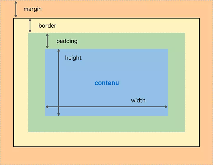 Schéma du box model CSS