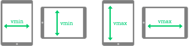Illustration de vmin et vmax