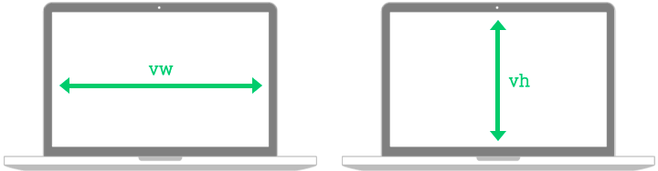 Illustration de la différence entre vw et %