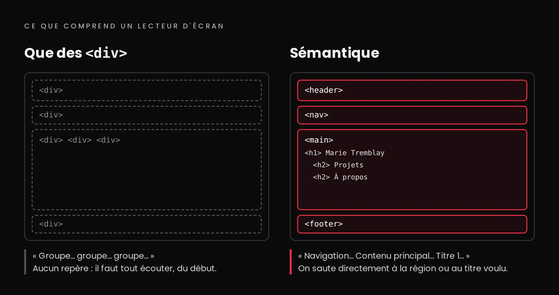 Comparaison de deux pages. À gauche, une page faite uniquement de div : le lecteur d'écran n'annonce que « groupe, groupe, groupe » et il faut tout écouter. À droite, une page avec header, nav, main (contenant un h1 et deux h2) et footer : le lecteur d'écran annonce « navigation, contenu principal, titre 1 » et on peut sauter directement à une région ou à un titre.