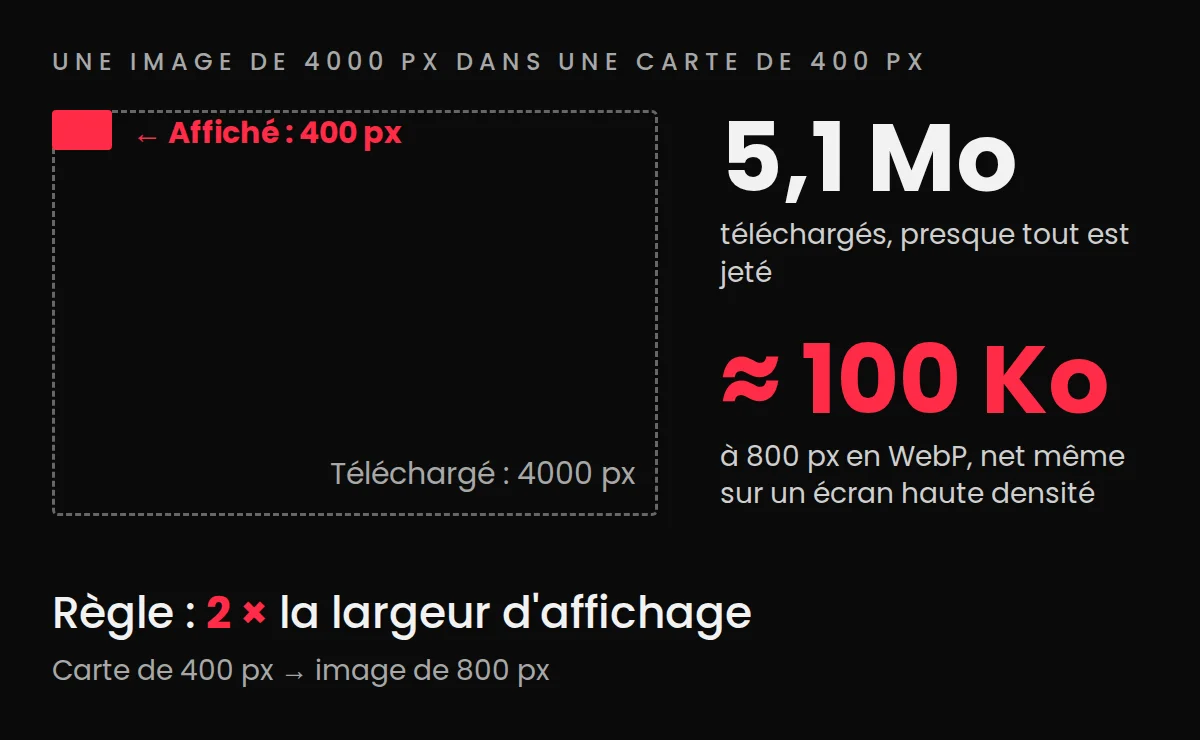 Schéma : une image de 4000 px de large téléchargée pour une carte affichée à 400 px