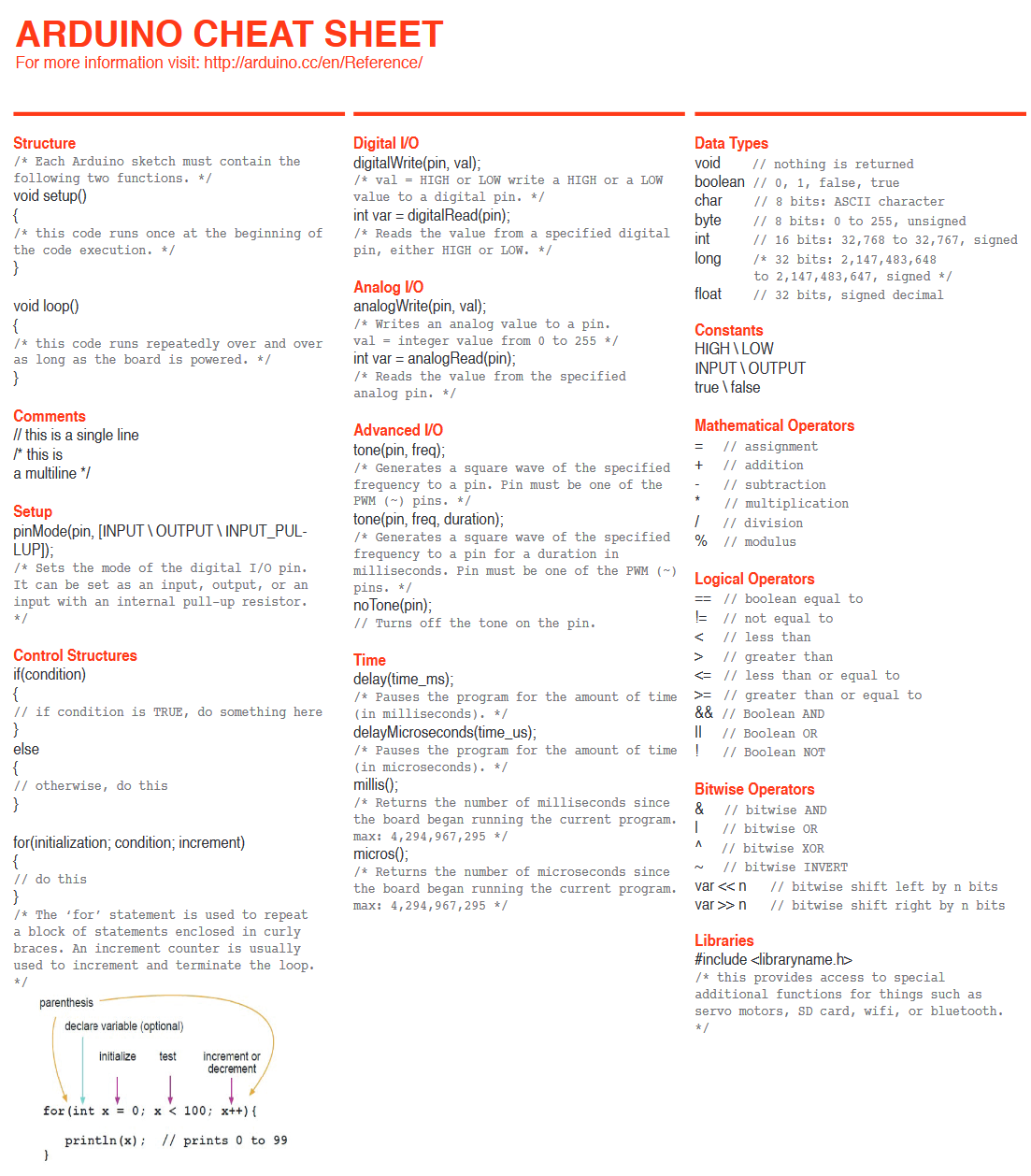 Capture d'écran du «Arduino Cheat Sheet» de SparkFun