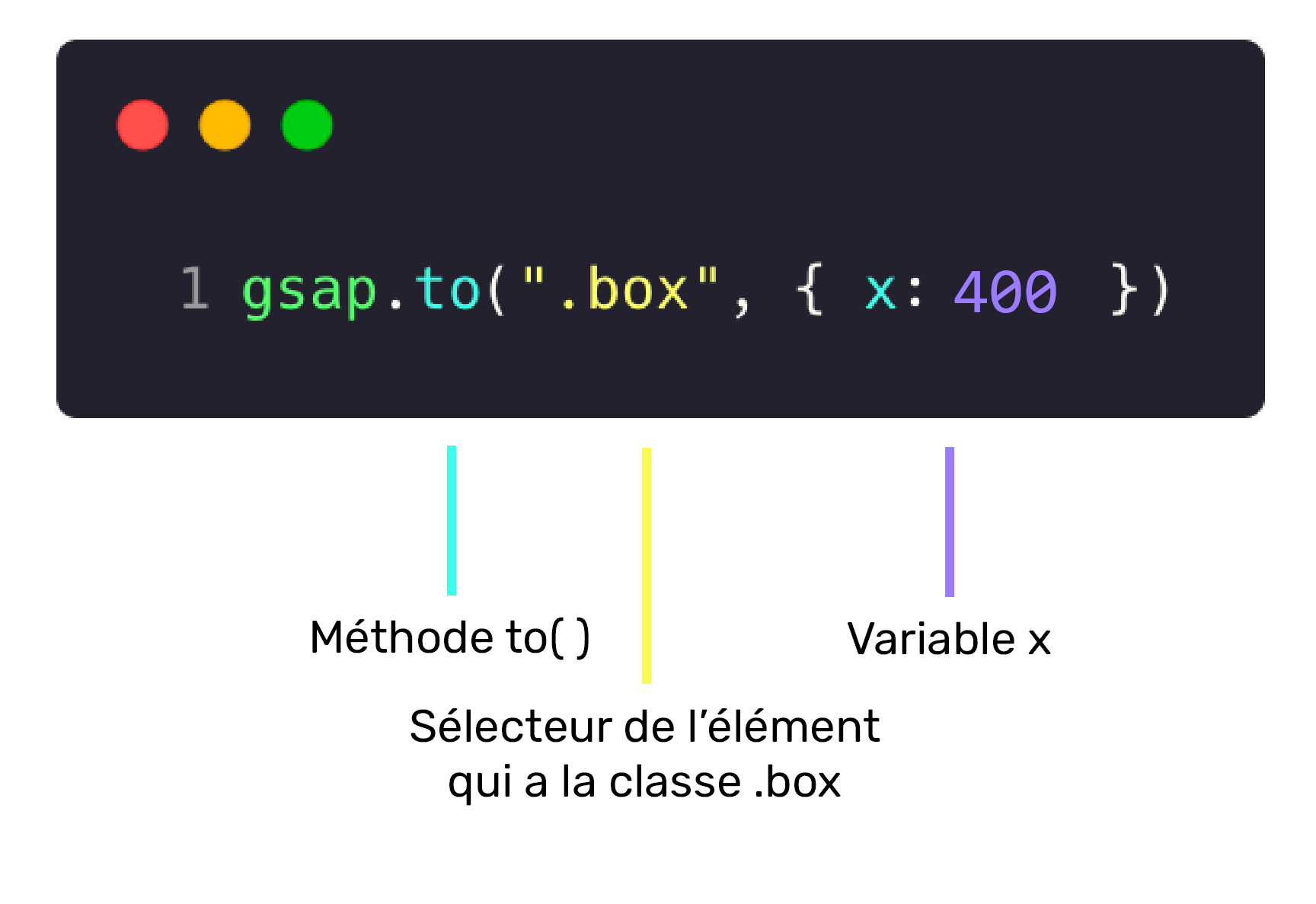 gasp.to('.box'), { x: 200 }) to est la méthode, .box est la cible(s) et x est la variable