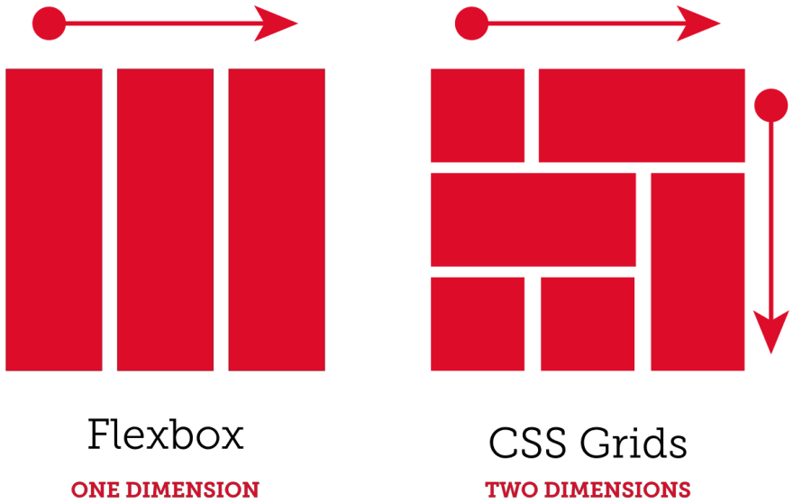 flexbox sur une dimension à la fois. grid sur 2 dimensions (x et y)