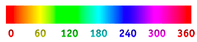 Échelle de teintes de couleurs de 0 à 360 degrés (roue chromatique)